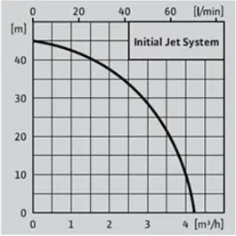 Hidrofor 1100W INITIAL Jet system 4-4-25 Wilo