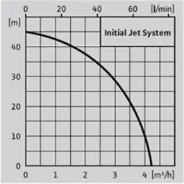 Hidrofor 1100W INITIAL Jet system 4-4-50 Wilo