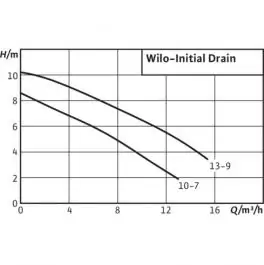 Potapajuća pumpa za čistu vodu Initial Drain 10-7 Wilo