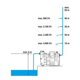 Gardena digitalna baštenska pumpa 5000/5 LCD