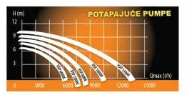 Potapajuća pumpa za prljavu vodu VSP-13000 VILLAGER