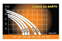 Pumpa za baštu JGP 600 Villager